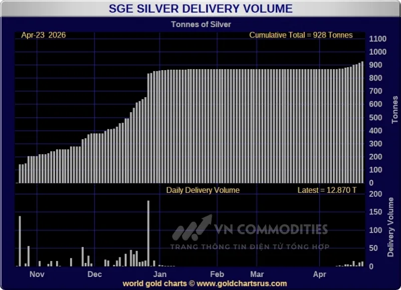 Lượng giao dịch bạc tại SGE tiếp tục tăng trưởng mạnh
